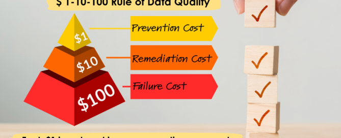 1-10-100 Rule of Data Quality