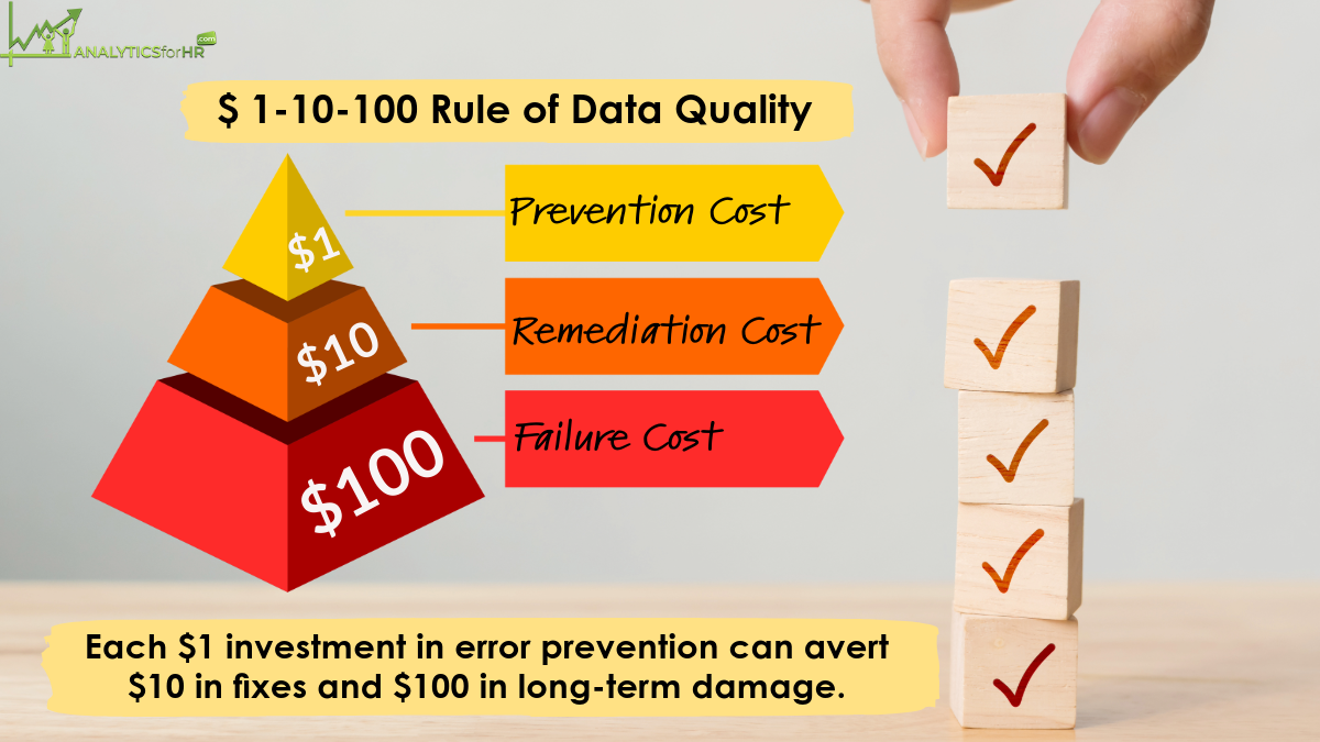 1-10-100 Rule of Data Quality